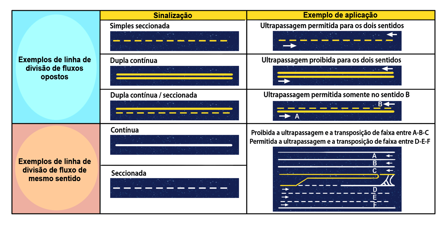 Quadro. Exemplos de linha de divisão de fluxos opostos. Sinalização. Simples seccionada. Ilustração de faixa horizontal preta com linha de traços na cor amarela. Exemplo de aplicação: ultrapassagem permitida para os dois sentidos. Ilustração de faixa horizontal preta com linha de traços na cor amarela com seta para direita abaixo e esquerda acima. Sinalização: dupla contínua. Ilustração de faixa horizontal preta com duas linhas de na cor amarela. Exemplo de aplicação: ultrapassagem proibida para os dois sentidos. Ilustração de faixa horizontal preta com duas linhas na cor amarela com seta para direita abaixo e esquerda acima. Sinalização: dupla contínua/seccionada. Ilustração de faixa horizontal preta com linha de traços e linha contínua acima na cor amarela. Exemplo de aplicação: ultrapassagem permitida somente no sentido B. Ilustração de faixa horizontal preta com linha de traços e linha contínua abaixo na cor amarela com seta A para direita abaixo e seta B para esquerda acima. Exemplos de linha de divisão de fluxo de mesmo sentido. Contínua. Sinalização. Ilustração de faixa horizontal preta com linha contínua branca. Seccionada. Ilustração de faixa horizontal preta com linha tracejada. Exemplos de aplicação: proibida a ultrapassagem e a transposição entre A-B-C. Permitida a ultrapassagem e a transposição de faixa entre D-E-F. Ilustração de faixa horizontal preta com três linhas brancas contínuas acima A, B e C. Setas para direita. Linha amarela com linha abaixo curvada e três linhas contínuas brancas abaixo, D, E, F. Setas para esquerda.