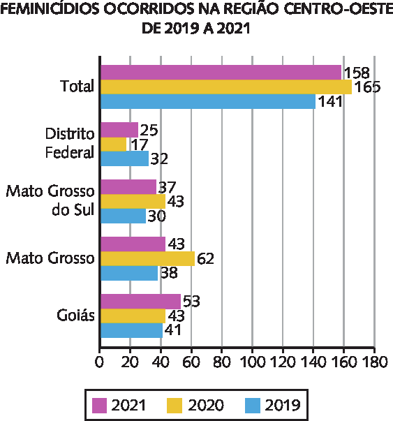 Gráfico. Um gráfico de barras múltiplas com título: FEMINICÍDIOS OCORRIDOS NA REGIÃO CENTRO-OESTE DE 2019 A 2021. O eixo vertical, tem escrito, de baixo para cima, GOIÁS, MATO GROSSO, MATO GROSSO DO SUL, DISTRITO FEDERAL, TOTAL. O eixo horizontal, parte do zero, no eixo vertical, e segue, da esquerda para a direita, equidistantes, os valores 20, 40, 60, 80, 100.120.140, 160 e 180. De cada um desses valores, distantes, aproximadamente, 1 centímetro, um do outro, partem linhas verticais para cima. À direita de cada estado, encostados no eixo vertical, três retângulos encostados um sobre o outro, com altura de 3 milímetros cada. De baixo para cima, os trios de retângulos de cada estado têm as cores: azul, amarelo e rosa. O comprimento dos retângulos é proporcional ao valor que representam. Goiás: azul 41, amarelo 43, rosa 53. Mato Grosso: azul 38, amarelo 62, rosa 43. Mato Grosso do Sul: azul 30, amarelo 43, rosa 37. Distrito Federal: azul 32, amarelo 17, rosa 25. Total: azul 141, amarelo 165, rosa 158. Abaixo do gráfico, um retângulo com a legenda, em uma única linha, dentro do retângulo. Quadradinho rosa: 2021. Quadradinho amarelo: 2020. Quadradinho azul: 2019.