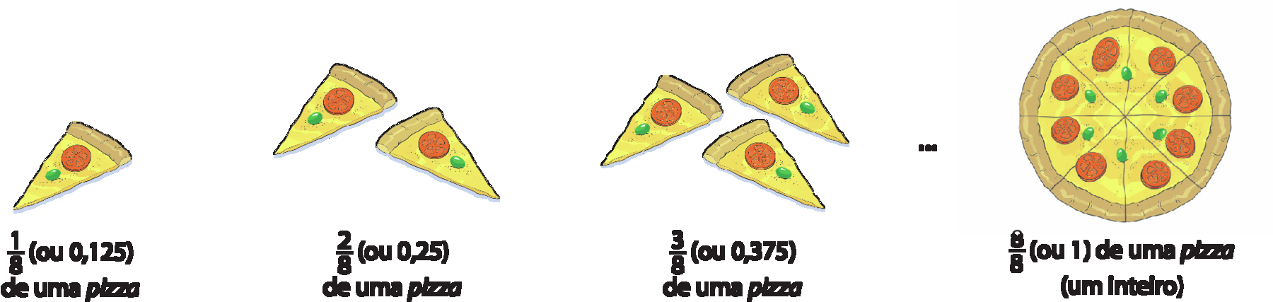 Ilustração. 1 fatia de pizza. Abaixo um oitavo, abre parênteses ou 0 vírgula 125 fecha parênteses, de uma pizza. Ao lado, ilustração de duas fatias de pizza. Abaixo dois oitavos, abre parênteses ou 0 vírgula 25 fecha parênteses, de uma pizza. Ao lado, ilustração de 3 fatias de pizza. Abaixo três oitavos, abre parênteses ou 0 vírgula 375 fecha parênteses, de uma pizza. Reticências. Ao lado, ilustração de 1 pizza inteira de 8 pedaços. Abaixo oito oitavos, abre parênteses ou 1 fecha parênteses, de uma pizza, abre parênteses um inteiro fecha parênteses.