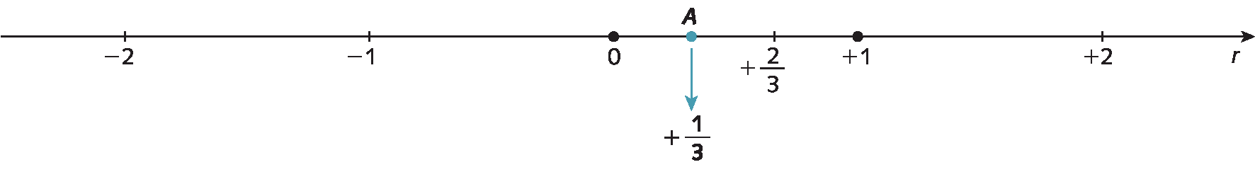 Ilustração. Reta numérica. Da esquerda para a direita, localizado os pontos menos 2, menos 1, 0, mais 1 e mais 2. À direita de 0, o ponto A. À direita de A, a fração mais 2 terços. Seta partindo de A para baixo e indicando a fração mais 1 terço.