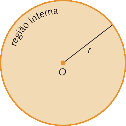 Figura geométrica: círculo alaranjado de centro O, com raio r traçado. Dentro do círculo há a indicação de "região interna". Legenda: Círculo de centro O  e raio de medida r de comprimento.