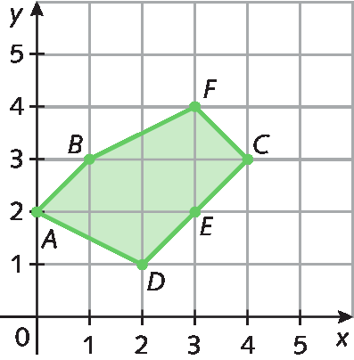 Plano cartesiano. Figura desenhada no plano cartesiano, formada ligando os pontos A e B, B e F, F e C, C e E, E e D, D e A, de coordenadas: A, abre parênteses, 0; 2, fecha parênteses. B  abre parênteses, 1; 3, fecha parênteses. C  abre parênteses, 4; 3, fecha parênteses. D, abre parênteses, 2; 1, fecha parênteses. E  abre parênteses, 3; 2, fecha parênteses, e F abre parênteses, 3; 4, fecha parênteses. A região interna do polígono formado está preenchida na cor verde.