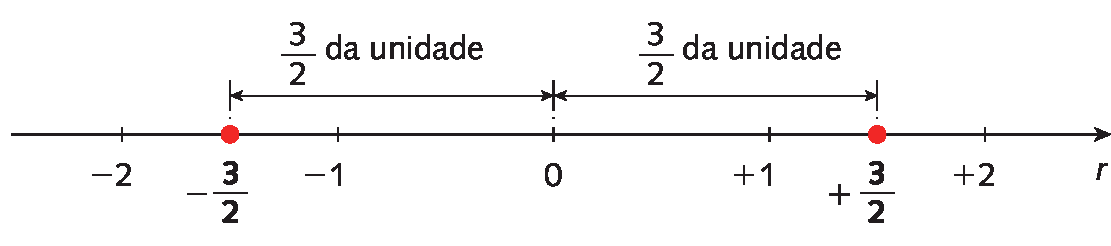 Ilustração. Reta numérica. Da esquerda para a direita, estão localizados os pontos menos 2, menos 1, 0, mais 1 e mais 2. A distância entre menos 1 e menos 2 está dividida em 2 partes. À esquerda de menos 1, na primeira parte está localizada a fração menos 3 meios. Cota de 0 a menos 3 meios, indicando 3 meios da unidade. A distância entre mais 1 e mais 2 está dividida em 2 partes. À direita de mais 1, na primeira parte está localizada a fração mais 3 meios. Cota de 0 a mais 3 meios, indicando 3 meios da unidade.