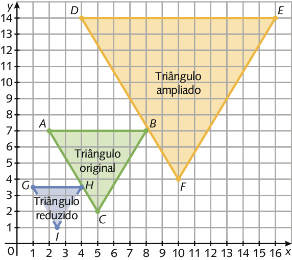 <inserir descrição>
Plano cartesiano. Triângulo original verde ABC de vértices A, abre parênteses, 2; 7, fecha parênteses. B, abre parênteses, 8; 7, fecha parênteses. C abre parênteses, 5; 2, fecha parênteses. Triângulo ampliado amarelo DEF de vértices D, abre parênteses, 4; 14, fecha parênteses. E, abre parênteses, 16; 14, fecha parênteses. F abre parênteses, 10; 4, fecha parênteses. Triângulo reduzido azul GHI de vértices G, abre parênteses,1; 3 e meio, fecha parênteses. H, abre parênteses, 4; 3 e meio, fecha parênteses. I abre parênteses, 2 e meio; 1, fecha parênteses.