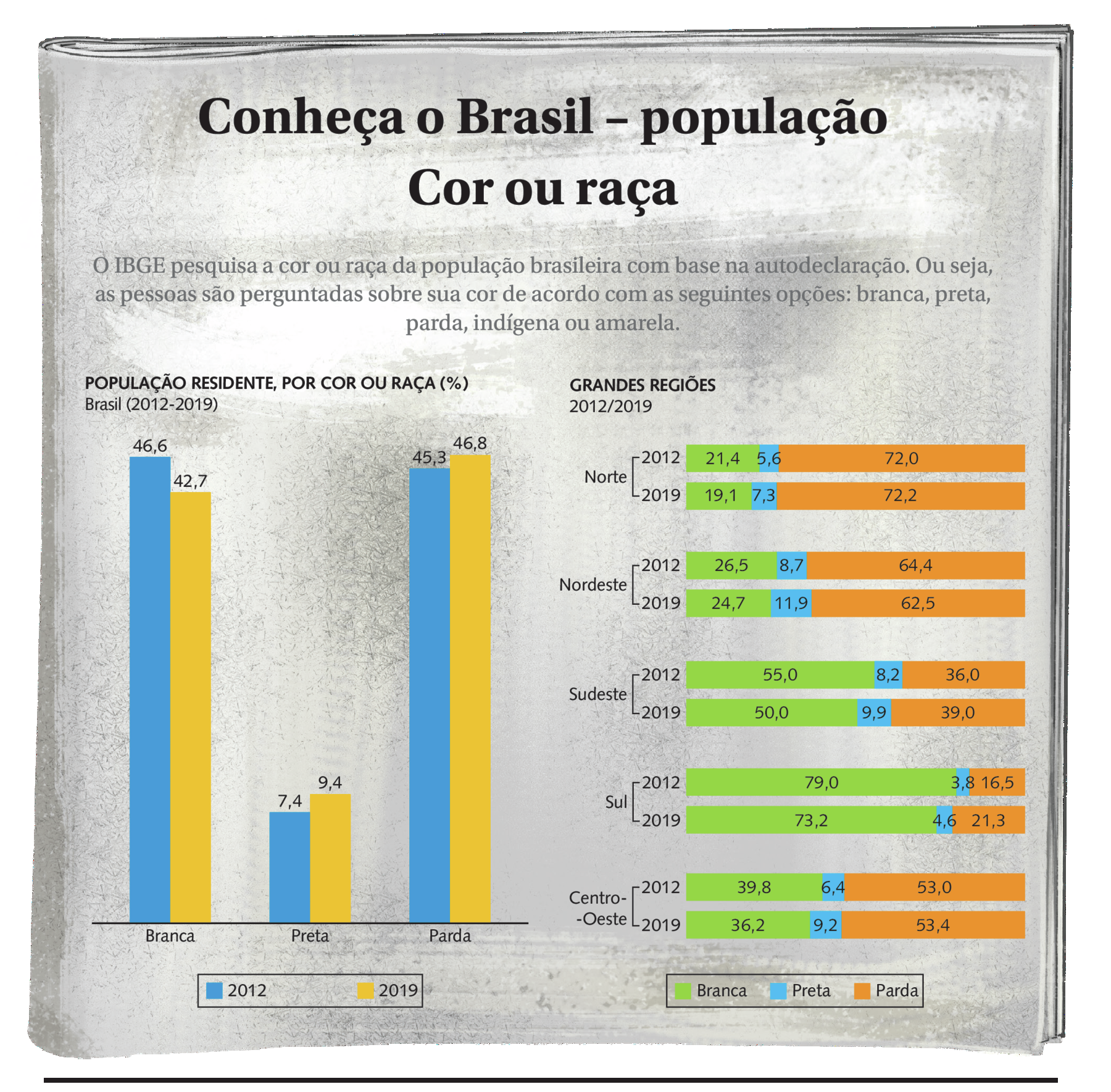 Ilustração. A figura sugere um jornal com a seguinte manchete: CONHEÇA O BRASIL - POPULAÇÃO COR OU RAÇA.
O IBGE pesquisa a cor ou raça da população brasileira com base na autodeclaração. Ou seja, as pessoas são perguntadas sobre sua cor de acordo com as seguintes opções: branca, preta, parda, indígena ou amarela.
Abaixo desse texto temos dois gráficos. 
Gráfico da esquerda. Título POPULAÇÃO RESIDENTE, POR COR OU RAÇA, abre parênteses, porcentual, fecha parênteses. Brasil, abre parênteses 2012 e 2019, fecha parênteses. Abaixo do título, 3 pares de colunas, todos os pares formados por uma coluna azul à esquerda de uma coluna amarela. No primeiro par de colunas, tem escrito sobre a coluna azul 46 vírgula 6 e sobre a coluna vermelha 42 vírgula 7.  Embaixo desse primeiro par, a palavra BRANCA. No segundo par de colunas, tem escrito sobre a coluna azul 7 vírgula 4 e sobre a coluna vermelha 9 vírgula 4.  Embaixo desse primeiro par, a palavra PRETA. No terceiro e último par de colunas, tem escrito sobre a coluna azul 45 vírgula 3 e sobre a coluna vermelha 46 vírgula 8.  Embaixo desse primeiro par, a palavra PARDA. Sob esse gráfico a legenda: dois quadrados, um azul representando 2012 e um amarelo, representando 2019.
Gráfico da direita. Título GRANDES REGIÕES 2012 barra 2019
Abaixo do título temos a palavra NORTE. À esquerda da palavra, temos a abertura de um colchete. Na haste superior do colchete, à esquerda, temos 2012 e à esquerda do 2012 uma barra horizontal pintada. A primeira parte da barra, pintado de verde, em formato de retângulo, temos o valor 21 vírgula 4. Na sequência, a segunda porção da barra, pintada de azul, em formato de retângulo, com o valor 5 vírgula 6 e a terceira e última porção da barra, pintada de laranja, em formato de retângulo, com valor 72,0. O comprimento de cada cor, na barra, é proporcional ao valor apresentado. Na haste inferior do colchete, à esquerda, temos 2019 e à esquerda do 2019 uma barra pintada. A primeira parte da barra, pintado de verde, em formato de retângulo, temos o valor 19 vírgula 1. Na sequência, a segunda porção da barra, pintada de azul, em formato de retângulo, com o valor 7 vírgula 3 e a terceira e última a terceira e última porção da barra, pintada de laranja, em formato de retângulo, com valor 72 vírgula 2. O comprimento de cada cor, na barra, é proporcional ao valor apresentado. 
Abaixo da palavra NORTE, observamos a palavra NORDESTE. À esquerda da palavra, temos a abertura de um colchete. Na haste superior do colchete, à esquerda, temos 2012 e à esquerda do 2012 uma barra horizontal pintada. A primeira parte da barra, pintado de verde, em formato de retângulo, temos o valor 26 vírgula 5, na sequência, a segunda porção da barra, pintada de azul, em formato de retângulo, com o valor 8 vírgula 7 e a terceira e última porção da barra, pintada de laranja, em formato de retângulo, com valor 64 vírgula 4. O comprimento de cada cor, na barra, é proporcional ao valor apresentado. Na haste inferior do colchete, à esquerda, temos 2019 e à esquerda do 2019 uma barra pintada. A primeira parte da barra, pintado de verde, em formato de retângulo, temos o valor 24 vírgula 7, Na sequência, a segunda porção da barra, pintada de azul, em formato de retângulo, com o valor 11,9 e a terceira e última porção da barra, pintada de laranja, em formato de retângulo, com valor 62,5. O comprimento de cada cor, na barra, é proporcional ao valor apresentado.
Abaixo da palavra NORDESTE, observamos a palavra SUDESTE. À esquerda da palavra, temos a abertura de um colchete. Na haste superior do colchete, à esquerda, temos 2012 e à esquerda do 2012 uma barra horizontal pintada. A primeira parte da barra, pintado de verde, em formato de retângulo, temos o valor 55 vírgula 0, Na sequência, a segunda porção da barra, pintada de azul, em formato de retângulo, com o valor 8 vírgula 2 e a terceira e última porção da barra, pintada de laranja, em formato de retângulo, com valor 36 vírgula 0. O comprimento de cada cor, na barra, é proporcional ao valor apresentado. Na haste inferior do colchete, à esquerda, temos 2019 e à esquerda do 2019 uma barra pintada. A primeira parte da barra, pintado de verde, em formato de retângulo, temos o valor 50 vírgula 0, Na sequência, a segunda porção da barra, pintada de azul, em formato de retângulo, com o valor 9 vírgula 9 e a terceira e última porção da barra, pintada de laranja, em formato de retângulo, com valor 39 vírgula 0. O comprimento de cada cor, na barra, é proporcional ao valor apresentado.
Abaixo da palavra SUDESTE, observamos a palavra SUL. À esquerda da palavra, temos a abertura de um colchete. Na haste superior do colchete, à esquerda, temos 2012 e à esquerda do 2012 uma barra horizontal pintada. A primeira parte da barra, pintado de verde, em formato de retângulo, temos o valor 79 vírgula 0, Na sequência, a segunda porção da barra, pintada de azul, em formato de retângulo, com o valor 3 vírgula 8 e a terceira e última porção da barra, pintada de lar

Gráfico da direita. Título GRANDES REGIÕES 2012 barra 2019
Abaixo do título temos a palavra NORTE. À esquerda da palavra, temos a abertura de um colchete. Na haste superior do colchete, à esquerda, temos 2012 e à esquerda do 2012 uma barra horizontal pintada. A primeira parte da barra, pintado de verde, em formato de retângulo, temos o valor 21 vírgula 4. Na sequência, a segunda porção da barra, pintada de azul, em formato de retângulo, com o valor 5 vírgula 6 e a terceira e última porção da barra, pintada de laranja, em formato de retângulo, com valor 72,0. O comprimento de cada cor, na barra, é proporcional ao valor apresentado. Na haste inferior do colchete, à esquerda, temos 2019 e à esquerda do 2019 uma barra pintada. A primeira parte da barra, pintado de verde, em formato de retângulo, temos o valor 19 vírgula 1. Na sequência, a segunda porção da barra, pintada de azul, em formato de retângulo, com o valor 7 vírgula 3 e a terceira e última a terceira e última porção da barra, pintada de laranja, em formato de retângulo, com valor 72 vírgula 2. O comprimento de cada cor, na barra, é proporcional ao valor apresentado. 

Abaixo da palavra NORTE, observamos a palavra NORDESTE. À esquerda da palavra, temos a abertura de um colchete. Na haste superior do colchete, à esquerda, temos 2012 e à esquerda do 2012 uma barra horizontal pintada. A primeira parte da barra, pintado de verde, em formato de retângulo, temos o valor 26 vírgula 5, na sequência, a segunda porção da barra, pintada de azul, em formato de retângulo, com o valor 8 vírgula 7 e a terceira e última porção da barra, pintada de laranja, em formato de retângulo, com valor 64 vírgula 4. O comprimento de cada cor, na barra, é proporcional ao valor apresentado. Na haste inferior do colchete, à esquerda, temos 2019 e à esquerda do 2019 uma barra pintada. A primeira parte da barra, pintado de verde, em formato de retângulo, temos o valor 24 vírgula 7, Na sequência, a segunda porção da barra, pintada de azul, em formato de retângulo, com o valor 11,9 e a terceira e última porção da barra, pintada de laranja, em formato de retângulo, com valor 62,5. O comprimento de cada cor, na barra, é proporcional ao valor apresentado.

Abaixo da palavra NORDESTE, observamos a palavra SUDESTE. À esquerda da palavra, temos a abertura de um colchete. Na haste superior do colchete, à esquerda, temos 2012 e à esquerda do 2012 uma barra horizontal pintada. A primeira parte da barra, pintado de verde, em formato de retângulo, temos o valor 55,0, Na sequência, a segunda porção da barra, pintada de azul, em formato de retângulo, com o valor 8,2 e a terceira e última porção da barra, pintada de laranja, em formato de retângulo, com valor 36,0. O comprimento de cada cor, na barra, é proporcional ao valor apresentado. Na haste inferior do colchete, à esquerda, temos 2019 e à esquerda do 2019 uma barra pintada. A primeira parte da barra, pintado de verde, em formato de retângulo, temos o valor 50,0, Na sequência, a segunda porção da barra, pintada de azul, em formato de retângulo, com o valor 9,9 e a terceira e última porção da barra, pintada de laranja, em formato de retângulo, com valor 39,0. O comprimento de cada cor, na barra, é proporcional ao valor apresentado.

Abaixo da palavra SUDESTE, observamos a palavra SUL. À esquerda da palavra, temos a abertura de um colchete. Na haste superior do colchete, à esquerda, temos 2012 e à esquerda do 2012 uma barra horizontal pintada. A primeira parte da barra, pintado de verde, em formato de retângulo, temos o valor 79,0, Na sequência, a segunda porção da barra, pintada de azul, em formato de retângulo, com o valor 3,8 e a terceira e última porção da barra, pintada de laranja, em formato de retângulo, com valor 16,5. O comprimento de cada cor, na barra, é proporcional ao valor apresentado. Na haste inferior do colchete, à esquerda, temos 2019 e à esquerda do 2019 uma barra pintada. A primeira parte da barra, pintado de verde, em formato de retângulo, temos o valor 73,2, Na sequência, a segunda porção da barra, pintada de azul, em formato de retângulo, com o valor 4,6 e a terceira e última porção da barra, pintada de laranja, em formato de retângulo, com valor 21,3. O comprimento de cada cor, na barra, é proporcional ao valor apresentado.

Abaixo da palavra SUL, observamos a expressão CENTRO-OESTE. À esquerda da palavra, temos a abertura de um colchete. Na haste superior do colchete, à esquerda, temos 2012 e à esquerda do 2012 uma barra horizontal pintada. A primeira parte da barra, pintado de verde, em formato de retângulo, temos o valor 39,8, Na sequência, a segunda porção da barra, pintada de azul, em formato de retângulo, com o valor 6,4 e a terceira e última porção da barra, pintada de laranja, em formato de retângulo, com valor 53,0. O comprimento de cada cor, na barra, é proporcional ao valor apresentado. Na haste inferior do colchete, à esquerda, temos 2019 e à esquerda do 2019 uma barra pintada. A primeira parte da barra, pintado de verde, em formato de retângulo, temos o valor 36,2, Na sequência,  a segunda porção da barra, pintada de azul, em formato de retângulo, com o valor 9,2 e a terceira e última porção da barra, pintada de laranja, em formato de retângulo, com valor 53,4. O comprimento de cada cor, na barra, é proporcional ao valor apresentado.

Gráfico. Abaixo das barras, a legenda, na horizontal, da esquerda para a direita, um quadrado verde e a palavra BRANCA, um quadrado azul e a palavra PRETA e um quadrado laranja e a palavra PARDA.