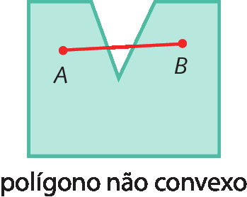 Ilustração. Polígono verde de 7 lados, que se parece com uma bandeira típica de festa junina virada para cima. Há um segmento de reta vermelho, com os pontos A e B em suas extremidades. Esse segmento de reta tem os pontos A e B dentro do polígono e uma de suas partes é fora do polígono.