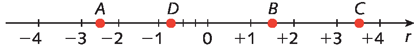 Ilustração. Reta numérica. Da esquerda para a direita, localizado os pontos  menos  4,  menos 3,  menos 2, menos 1, 0, mais 1, mais 2, mais 3 e mais 4. À direita de menos 3 e à esquerda de menos 2, o ponto A. À direita de menos 1, na primeira parte de quatro até zero, o ponto D. À direita de mais 1 e à esquerda de mais 2, o ponto B. À direita de mais 3 e à esquerda de mais 4, o ponto C.