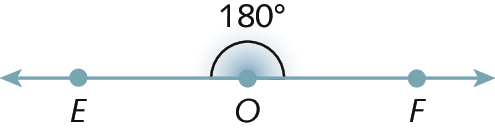 Ilustração. Ângulo EOF cuja abertura mede 180 graus.