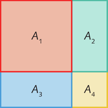 Esquema. Quadrado dividido em 4 partes. 

Na parte superior, à esquerda, há um quadrado vermelho com a indicação da medida de área A com índice 1. À direita, há um retângulo verde na vertical com a indicação da medida de área A com índice 2. 

Na parte inferior, à esquerda, há um retângulo azul na horizontal com a indicação da medida de área A3. À direita, há um quadrado com a indicação da medida de área A4.