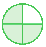 Figura geométrica. Círculo dividido em quatro partes iguais. Três partes estão pintadas de verde e uma é branca.