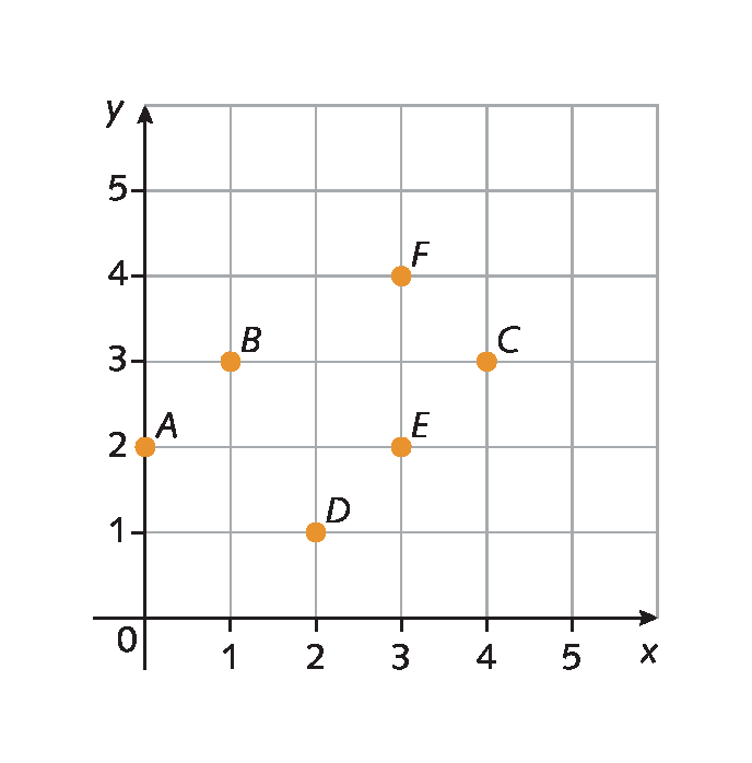 Plano cartesiano. Eixo x com as representações dos números 0, 1, 2, 3, 4 e 5 e eixo y com as representações dos números 0, 1, 2, 3 , 4 e 5. No plano estão representados os pontos A de abscissa 0 e ordena 2, B de abscissa 1 e ordenada 3, C de abscissa 4 e ordenada 3, D de abscissa 2 e ordenada 1, E de abscissa 3 e ordenada 2 e F de abscissa 3 e ordenada 4.