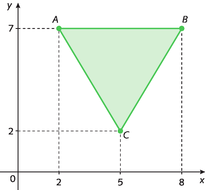 Plano cartesiano. Eixo x com as representações dos números 0, 2, 5 e 8. Eixo  y com as representações dos números 0, 2 e 7.  No plano está representado um triângulo verde com vértices nos pontos A de abscissa 2 e ordenada 7, B de abscissa 8 e ordenada 7 e C de abscissa 5 e ordenada 2..