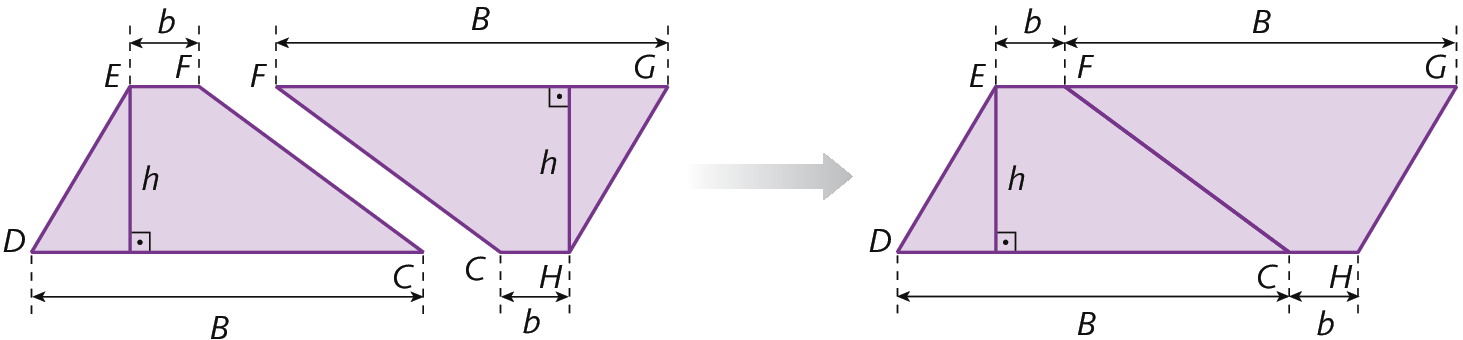 Ilustração. A figura mostra dois trapézios congruentes. O primeiro trapézio EFCD tem base menor b, que é o lado EF, base maior B, que é o lado CD e altura h, que liga o vértice E do trapézio EFCD à sua base maior CD, perpendicularmente. O segundo trapézio FGHC, simétrico por rotação de 180° em relação ao trapézio EFCD, tem base menor b, que é o lado CH, base maior B, que é o lado FG, e altura h, que liga o vértice H do trapézio FGHC à sua base maior FG, perpendicularmente. A direita dos trapézios, uma seta indica uma nova figura, em que os dois trapézios se fundem, unindo os lados CF de cada um dos dois trapézios. Ao se fundirem, criaram o paralelogramo EGHD cujas bases congruentes medem b mais B.