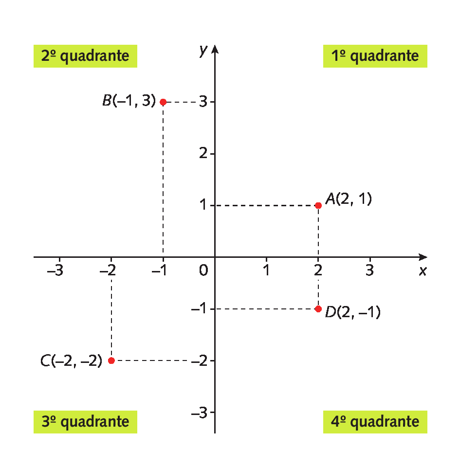 Plano cartesiano. Retas numéricas perpendiculares que se intersectam no ponto O que corresponde ao número zero. 

Na reta numérica horizontal está identificada com a letra x. À esquerda há os números negativos, menos 3, menos 2 e menos 1.  O ponto que intersectam com a reta vertical no ponto 0. À direita estão representados os números positivos 1, 2 e 3.
Na reta numérica vertical está identificada com a letra y. Na parte inferior estão representados, os números negativos, menos 3, menos 2 e menos 1. O ponto que intersectam com a reta vertical no ponto 0.  Na parte superior os números positivos 1, 2 e 3.

No plano cartesiano, estão representados: 
Ponto A: Corresponde ao par ordenado, abre parênteses, 2, 1, fecha parênteses. Do número 2 representado no eixo das abscissas, parte uma linha vertical tracejada. Do número 1 representado no eixo das ordenadas parte uma linha horizontal tracejada. As duas linhas tracejadas se encontram no ponto P.  cima há uma identificação que é o segundo quadrante

Ponto B: Corresponde ao par ordenado, abre parênteses, menos 1, 3, fecha parênteses. Do número menos 1 representado no eixo das abscissas, parte uma linha vertical tracejada. Do número 3 representado no eixo das ordenadas parte uma linha horizontal tracejada. As duas linhas tracejadas se encontram no ponto B.  Acima há uma identificação que é o segundo quadrante

Ponto C: Corresponde ao par ordenado, abre parênteses, menos 2, menos 2, fecha parênteses. Do número menos 2 representado no eixo das abscissas, parte uma linha vertical tracejada. Do número menos 2 representado no eixo das ordenadas parte uma linha horizontal tracejada. As duas linhas tracejadas se encontram no ponto C.  Acima há uma identificação que é o terceiro quadrante

Ponto D: Corresponde ao par ordenado, abre parênteses, 2, menos 1, fecha parênteses. Do número 2 representado no eixo das abscissas, parte uma linha vertical tracejada. Do número menos 1 representado no eixo das ordenadas parte uma linha horizontal tracejada. As duas linhas tracejadas se encontram no ponto P.  Acima há uma identificação que é o quarto quadrante