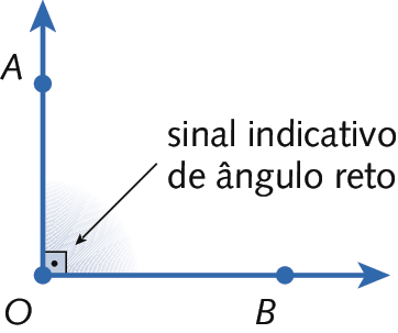Ilustração. Duas semirretas OA e OB partindo da mesma origem, o ponto O. Destaque para ângulo interno, representado por um quadrado com um ponto dentro: sinal indicativo de ângulo reto.