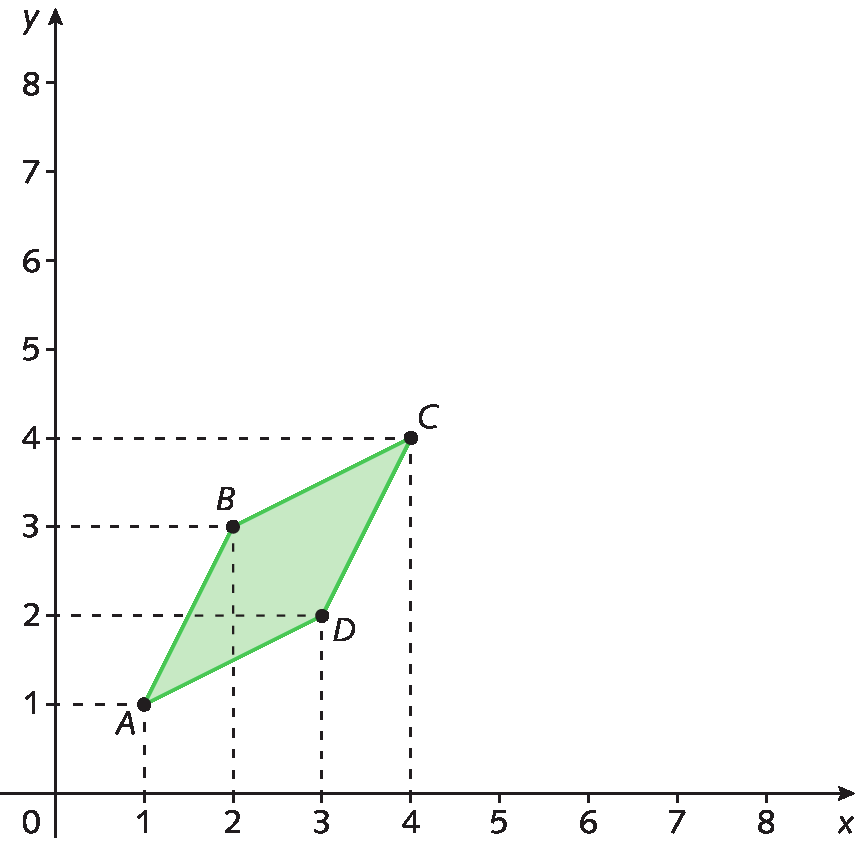 Ilustração. Losango ABCD, representado em um plano cartesiano, O ponto A tem abcissa 1 e ordenada 1, o ponto B tem abscissa 2 e ordenada 3, o ponto C tem abcissa 4 e ordenada 4 e o ponto D tem abscissa 3 e ordenada 2.