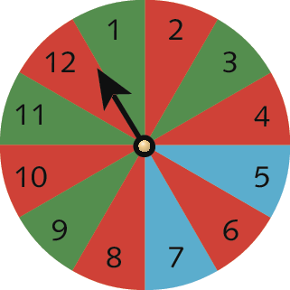 Ilustração. Roleta circular dividida em 12 setores de mesma medida de área e numerados de 1 a 12. O ponteiro da roleta está na divisa entre o setor 12 e o setor 1. As cores do setores são: setor 1: verde setor 2: vermelho. setor 3: verde setor 4: vermelho. setor 5: azul setor 6: vermelho. setor 7: azul setor 8: vermelho. setor 9: verde setor 10: vermelho. setor 11: verde setor 12: vermelho.