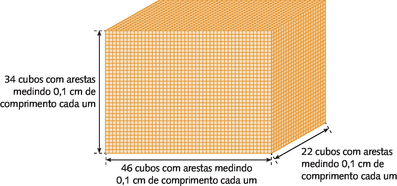 Ilustração. A imagem apresenta o paralelepípedo laranja dividido em cubinhos de 0,1 centímetro de aresta. O comprimento passou a ter 46 cubos, a largura passou a ter 22 cubos e a altura passou a ter 34 cubos.