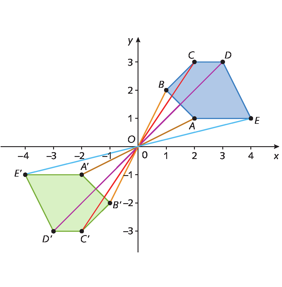 Ilustração. Pentágonos representados em um plano cartesiano. No primeiro quadrante, pentágono ABCDE. O ponto A tem abcissa 2 e ordenada 1, o ponto B tem abscissa 1 e ordenada 2, o ponto C tem abcissa 2 e ordenada 3, o ponto D tem abscissa 3 e ordenada 3 e o ponto E tem abscissa 4 e ordenada 1. No terceiro quadrante, pentágono A linha B linha C linha D linha E linha. O ponto A linha  tem abcissa menos 2 e ordenada menos 1, o ponto B linha  tem abscissa menos 1 e ordenada menos 2, o ponto C linha tem abcissa menos 2 e ordenada menos 3, o ponto D linha tem abcissa menos 3 e ordenada menos 3 e o ponto E linha tem abscissa menos 4 e ordenada menos 1. Os pontos correspondentes dos dois pentágonos estão unidos por meio de segmentos de reta que passam pela origem do plano cartesiano.