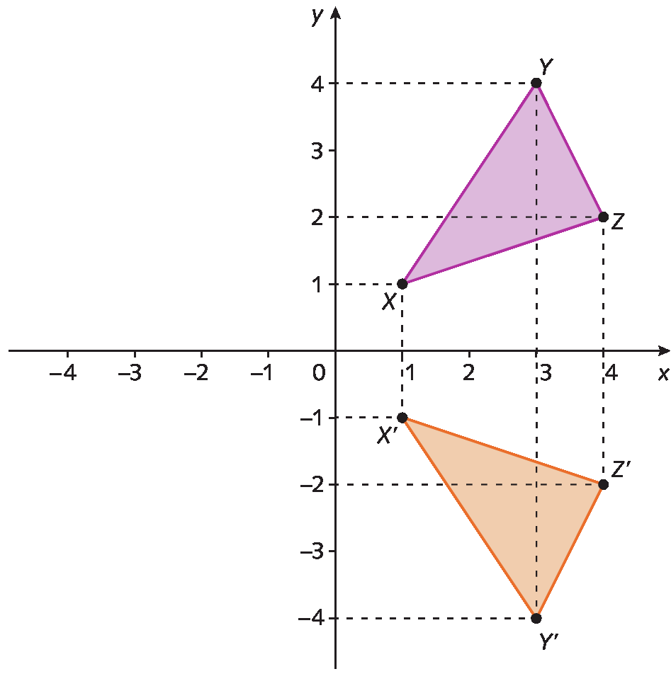 Ilustração. Triângulos representados em um plano cartesiano. No primeiro quadrante triângulo XYZ.. O ponto X tem abcissa 1 e ordenada 1, o ponto Y tem abscissa 3 e ordenada 4 e o ponto Z tem abcissa 4 e ordenada 2. 
No segundo quadrante triângulo X linha Y linha Z linha .. O ponto X linha  tem abcissa 1 e ordenada  menos 1, o ponto Y linha tem abscissa 3 e ordenada menos 4 e o ponto Z tem abcissa 4 e ordenada menos. 2.