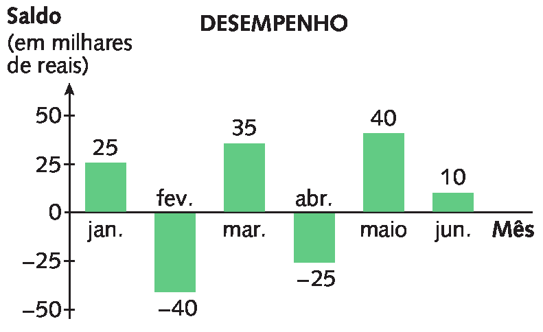 Gráfico em barras simples verticais. Gráfico representando o desempenho de uma microempresa. No eixo horizontal, estão indicados os meses. Da esquerda para a direita: janeiro, fevereiro, março, abril, maio, junho. No eixo vertical, estão indicados os saldos em milhares de reais. De baixo para acima: menos 50 mil, menos 25 mil, zero, 25 mil, 50 mil. O saldo de desempenho em cada mês foi: Em janeiro: 25 mil. Em fevereiro: menos 40 mil. Em março: 35 mil. Em abril:  menos 25 mil. Em maio: 40 mil. Em junho: 10 mil.