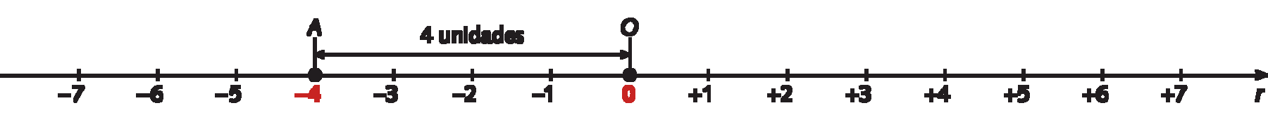 Esquema. Reta numérica, dividida em 14 partes iguais por meio de tracinhos. Da esquerda para a direita, estão representados os números menos 7, menos 6, menos 5, menos 4, menos 3, menos 2, menos 1, zero, mais 1, mais 2, mais 3, mais 4, mais 5, mais 6, mais 7.
Na parte superior, a letra O alinhada com o número 0 e letra A está alinhada com número menos 4. Entre esses números há uma cota indicando 4 unidade.