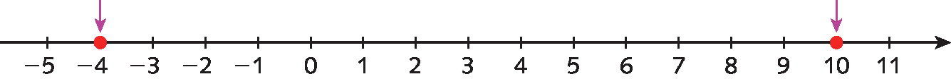 Esquema. Reta numérica, dividida em 12 partes iguais por meio de tracinhos. Da esquerda para a direita, estão representados os números menos 5, menos 4, menos 3, menos 2, menos 1, zero, mais 1, mais 2, mais 3, mais 4, mais 5, mais 6, mais 7, mais 8, mais 9, mais 10, mais 11.     

Na parte superior, seta vertical para baixo nos números menos 4 e 10.