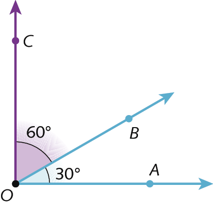 lustração. Três semirretas OA, OB e OC partindo da mesma origem, o ponto O.  Em destaque, os ângulos AOB, 30 graus, e BOC, 60 graus.