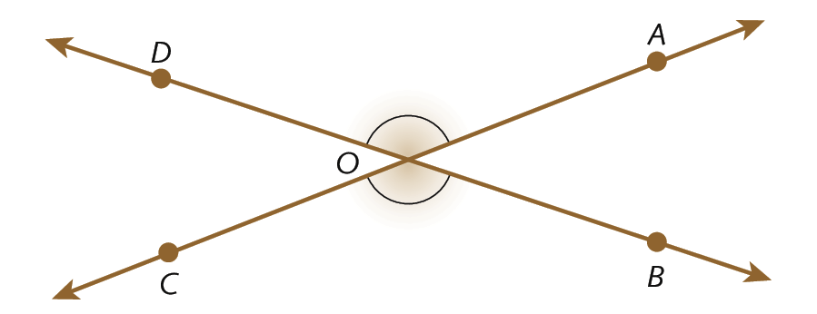 Ilustração. Reta AC e reta BD se cruzam no centro em O. Em destaque, os ângulos DOA e COB.