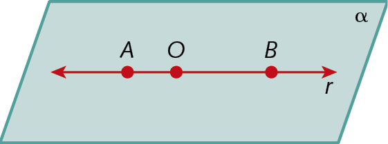 Figura geométrica. Representação de um plano. No canto superior direito a letra grega alfa. No plano está representada uma reta horizontal r e na reta estão representados os pontos A, O e B, da esquerda para a direita.