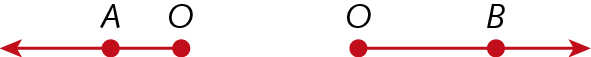 Figura geométrica. Representação de duas semirretas com origem no ponto O. 
Semirreta para à esquerda partindo do ponto O, passando pelo ponto A.
Semirreta para à direita, partindo do ponto O, passando pelo ponto B.