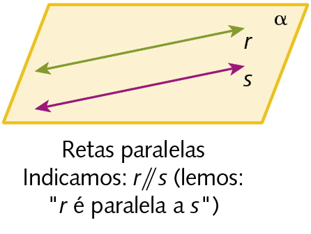 Figura geométrica. Retas paralelas r e s representadas em um plano alfa. Abaixo, a legenda: Retas paralelas. Indicamos: r, ilustração de dois traços diagonais e paralelos, s (lemos: 'r é paralela a s').
