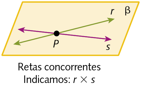 Figura geométrica. Retas concorrentes r e s representadas em um plano beta. O ponto de intersecção destas retas é o ponto P. Abaixo, a legenda: Retas concorrentes. Indicamos: r, ilustração de dois traços em formato de X, s.