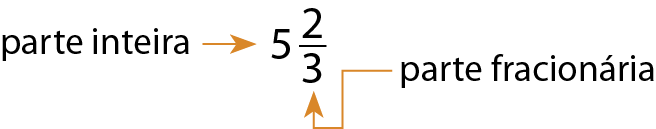 Esquema. Número misto 5 inteiros e 2 terços. Seta para 5 inteiros indicando: parte inteira. Seta para 2 terços, indicando: parte fracionária.
