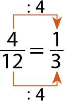 Esquema. Frações equivalentes e simplificada na horizontal, da esquerda para direita. 4 doze avos é igual a 1terço. Acima seta entre o 4 e 1 indicando divisão por 4. Abaixo seta entre os números 12 e 3 indicando divisão por 4