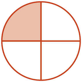 Figura geométrica. Círculo dividido em quatro partes iguais. Uma parte está pintada de vermelho e as outras 
 são brancas.