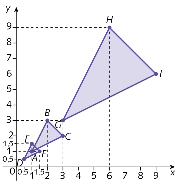 Plano cartesiano. Eixo x com as representações dos números 0, 1, 2, 3, 4, 5, 6, 7, 8 e 9 e eixo y com as representações dos números 0, 1, 2, 3, 4, 5, 6, 7, 8 e 9. No plano estão representados três triângulos roxos. O triângulo roxo maior tem vértices nos pontos G de abscissa 3 e ordenada 3, H de abscissa 6 e ordenada 9 e I de abscissa 9 e ordenada 6. O triângulo roxo intermediário, tem vértices nos pontos A de abscissa 1 e ordenada 1, B de abscissa 2 e ordenada 3 e C de abscissa 3 e ordenada 2. O triângulo roxo menor tem vértices nos pontos D de abscissa 0,5 e ordenada 0,5, E de abscissa 1 e ordenada 1,5 e F de abscissa 1,5 e ordenada 1.