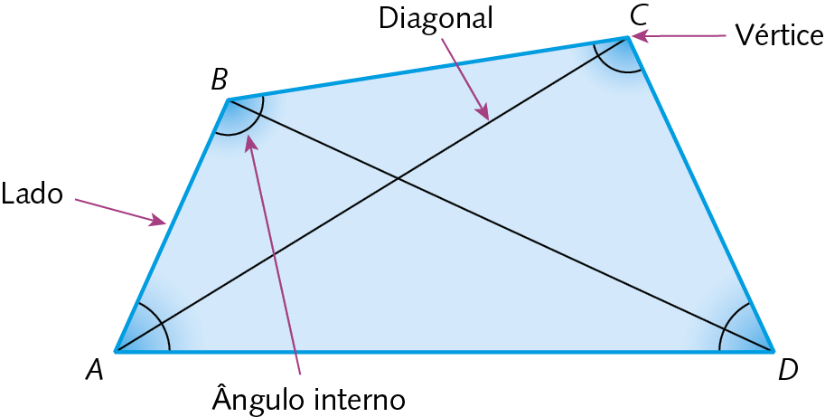 Figura geométrica. Polígono ABCD. Estão indicados os ângulos internos e as diagonais BD e AC. Então indicadas cotas Lado e uma seta apontando para um dos lados; Diagonal e uma seta apontando para uma das diagonais; Vértice e uma seta apontando para um dos vértices. Ângulo interno e uma seta apontando para um dos ângulos internos.