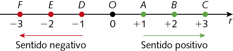 Esquema. Reta numérica na horizontal dos números inteiros positivos e negativos, representada pela letra r final. A reta numérica é dividida em 2 partes iguais por meio de bolinha, e neste ponto na parte de baixo, há o número zero e acima a letra O. 

Na parte esquerda é divididas em 3 partes iguais por meio de bolinha vermelhas. Abaixo da reta numérica, da direita para esquerda, estão representados os números: menos 1, menos 2, menos 3. Abaixo dos números há uma seta para esquerda indicando sentido negativo. Na parte superior da reta numérica, acima do numero menos 1 há a letra F, acima do número menos 2 há a letra E, acima do número menos 3 há a letra D. 

Na parte direita é divididas em 3 partes iguais por meio de bolinha verdes. Abaixo da reta numérica, da esquerda para direita, estão representados os números: mais 1, mais 2, mais 3. Abaixo dos números há uma seta para esquerda indicando sentido positivo. Na parte superior da reta numérica, acima do numero mais 1 há a letra A, acima do número mais 2 há a letra B, acima do número mais 3 há a letra C