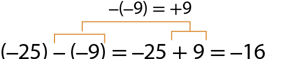 Esquema. Sentença matemática na horizontal. Abre parênteses, menos 25, fecha parênteses, menos, abre parênteses, menos 9, fecha parênteses, é igual, menos 25 mais 9 é igual a menos 16.

Na parte superior, do lado esquerdo, há um fio vermelho entre: menos, abre parênteses, menos 9, fecha parênteses e um fio vermelho do lado direito no mais 9. Acima há a expressão: menos, abre parênteses, menos 9, fecha parênteses é igual a mais 9.