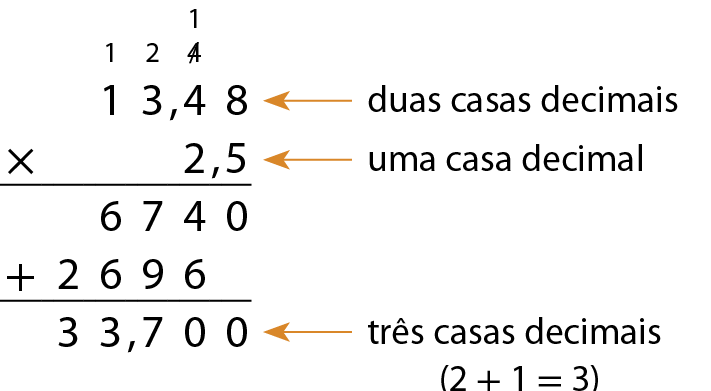 Esquema. Algoritmo de multiplicação com números decimais. organizados da esquerda para direita. 
Na primeira linha: O número 13, virgula 48, com seta para esquerda indicando duas casas decimais 
Na segunda linha: à esquerda o sinal de multiplicação e o número 2, virgula 5, alinhado com o números 4 e 8 com seta para esquerda com indicando uma casa decimal 
Abaixo traço na horizontal 
Na terceira linha: O número 6740
Na quarta linha: O número 2696
Abaixo traço na horizontal 
Na quinta linha: O número 33 virgula 700, há uma seta para a esquerda indicando que há 3 casas decimais, abre parênteses, 2 mais 1, fecha parênteses.