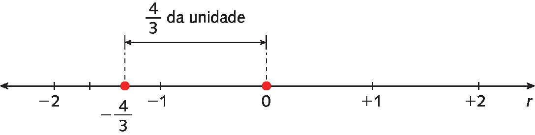 Ilustração. Reta numérica. Da esquerda para a direita, localizado os pontos menos 2, menos 1, 0, mais 1 e mais 2. A distância entre menos 1 e menos 2 está dividida em 3 partes. À esquerda de menos 1, na primeira parte está localizada a fração menos 4 terços. Cota de 0 a menos 4 terços, indicando 4 terços da unidade.