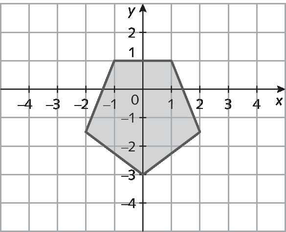 Plano cartesiano. Retas numéricas perpendiculares que se intersectam no ponto que corresponde ao número zero. Na reta numérica horizontal estão representados os números menos 4, menos 3, menos 2, menos 1, 0, 1, 2, 3, e 4  e ela está identificada com a letra x. Na reta numérica vertical estão representados os números menos 4, menos 3, menos 2, menos 1, 0, 1 e 2 e ela está identificada com a letra y.  No plano cartesiano, um pentágono cinza, cujos vértices estão representados pelos pontos de pares ordenados (menos 1 e 1), (1 e 1), (2 e menos 1 vírgula 5), (0 e menos 3) e (menos 2 e menos 1 vírgula 5).