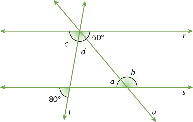 Ilustração. Retas r e s paralelas, cortadas pelas retas t e u. As retas t e u cortam a reta r no mesmo ponto. Em destaque, abaixo da reta r, o ângulo c (menor que 90 graus) formado pelas retas r e t, o ângulo d (menor que 90 graus) formado pelas retas r, t e u, e o ângulo de 50 graus formado pelas retas r e u. Abaixo da reta s, o ângulo de 80 graus formado pelas retas t e s. Acima da reta s, os ângulos a (menor que 90 graus) e b (maior que 90 graus) formados pelas retas u e s.