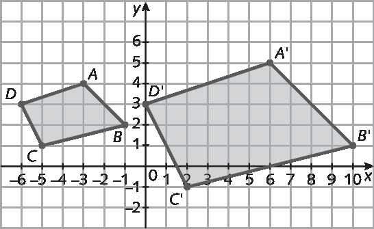 Plano cartesiano. Retas numéricas perpendiculares que se intersectam no ponto que corresponde ao número zero. Na reta numérica horizontal estão representados os números menos 6, menos 5, menos 4, menos 3, menos 2, menos 1, 0, 1, 2, 3, 4, 5, 6, 7, 8, 9 e 10  e ela está identificada com a letra x.  
Na reta numérica vertical estão representados os números menos 2, menos 1, 0, 1, 2, 3, 4, 5 e 6  e ela está identificada com a letra y.  No plano cartesiano, dois quadriláteros na cor cinza. Os vértices do quadrilátero à esquerda estão representados pelos pontos de pares ordenados A (menos 3 e 4), B (menos 1 e 2), C (menos 5 e 1) e D (menos 6 e 3). Os vértices do quadrilátero à direita estão representados pelos pontos de pares ordenados A linha (6 e 5), B linha (10 e 1), C linha (2 e menos 1) e D linha (0 e 3).