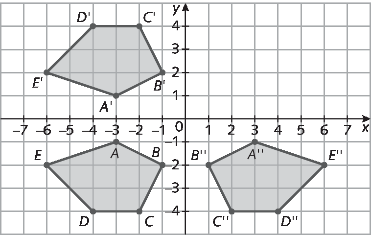 Plano cartesiano. Retas numéricas perpendiculares que se intersectam no ponto que corresponde ao número zero. Na reta numérica horizontal estão representados os números menos 6, menos 5, menos 4, menos 3, menos 2, menos 1, 0, 1, 2, 3, 4, 5, 6, 7, 8, 9 e 10  e ela está identificada com a letra x. Na reta numérica vertical estão representados os números menos 2, menos 1, 0, 1, 2, 3, 4, 5 e 6  e ela está identificada com a letra y. No plano cartesiano, 3 pentágonos na cor cinza. Os vértices do primeiro pentágono estão representados pelos pontos de pares ordenados A (menos 3 e 1), B (menos 1 e menos 2), C (menos 2 e menos 4), D (menos 4 e menos 4) e E (menos 6 e menos 2). Os vértices do segundo pentágono estão representados pelos pontos de pares ordenados A linha (menos 3 e 1), B linha (menos 1 e 2), C linha (menos 2 e 4), D linha (menos 4 e 4) e E linha (menos e 2). Os vértices do terceiro pentágono estão representados pelos pontos de pares ordenados A duas linhas (3 e menos 1), B duas linhas (1 e menos 2), C duas linhas (2 e menos 4), D duas linhas (4 e menos 4) e E duas linhas (6 e menos 2).