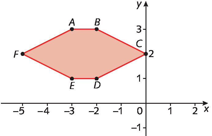 Plano cartesiano. Retas numéricas perpendiculares que se intersectam no ponto O que corresponde ao número zero. Eixo x com as representações dos números menos 5, menos 4, menos 3, menos 2, menos 1, 0, 1 e 2. O eixo y com as representações dos números menos 1, 0, 1, 2 e 3. No plano está representação do polígono, os pontos das vértices são:
Ponto A: abscissa menos 3 e ordena 3
Ponto B: abscissa menos 2 e ordena 3
Ponto C: abscissa 0 e ordena 2
Ponto D: abscissa  menos 2 e ordena 1
Ponto E: abscissa menos 3 e ordena 1
Ponto F: abscissa menos 5 e ordena 2
