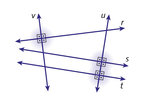 Ilustração. Duas retas verticais, v e u. Três retas diagonais: r, s e t. Em destaque, 4 ângulos retos formados pelas retas r e v, 4 ângulos retos formados pelas retas u e s e 4 ângulos retos formados pelas retas u e t.