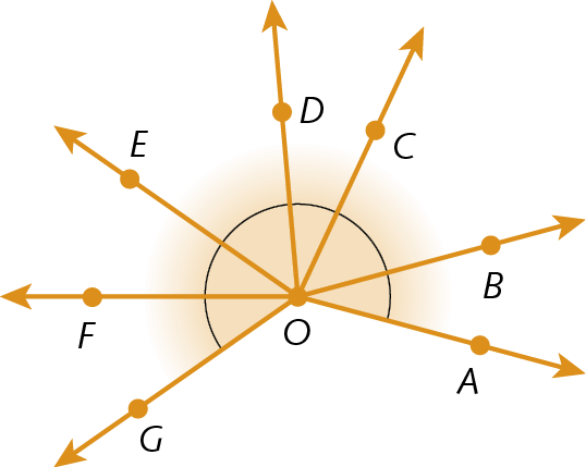 Ilustração. Sete semirretas OA, OB, OC, OD, OE, OF e OG partindo da mesma origem, o ponto O.