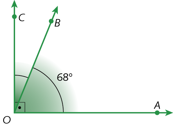 Ilustração. Três semirretas OA, OB e OC partindo da mesma origem, o ponto O.  Em destaque, o ângulo BOC, ângulo AOC 90 graus e o ângulo AOB, 68 graus.